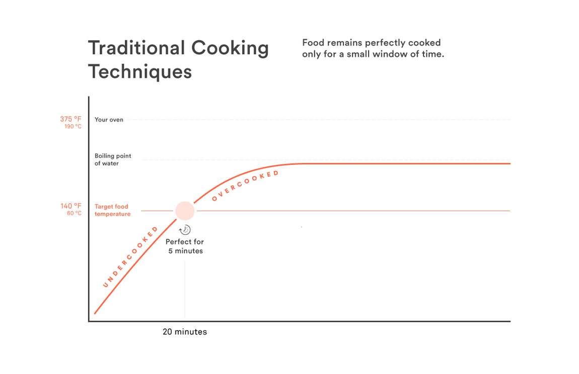 Teknik memasak biasa (Sumber: ChefSteps)