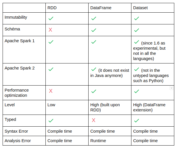 a-comparison-between-rdd-dataframe-and-dataset-in-spark-from-a