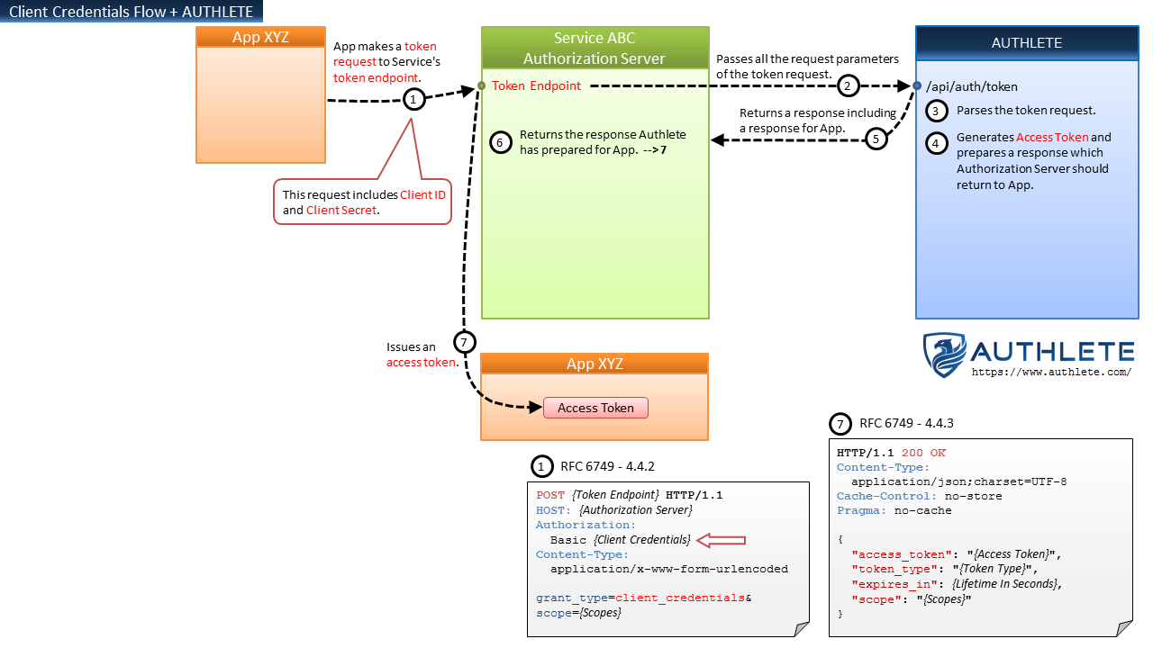 New Architecture Of OAuth 2.0 And OpenID Connect Implementation