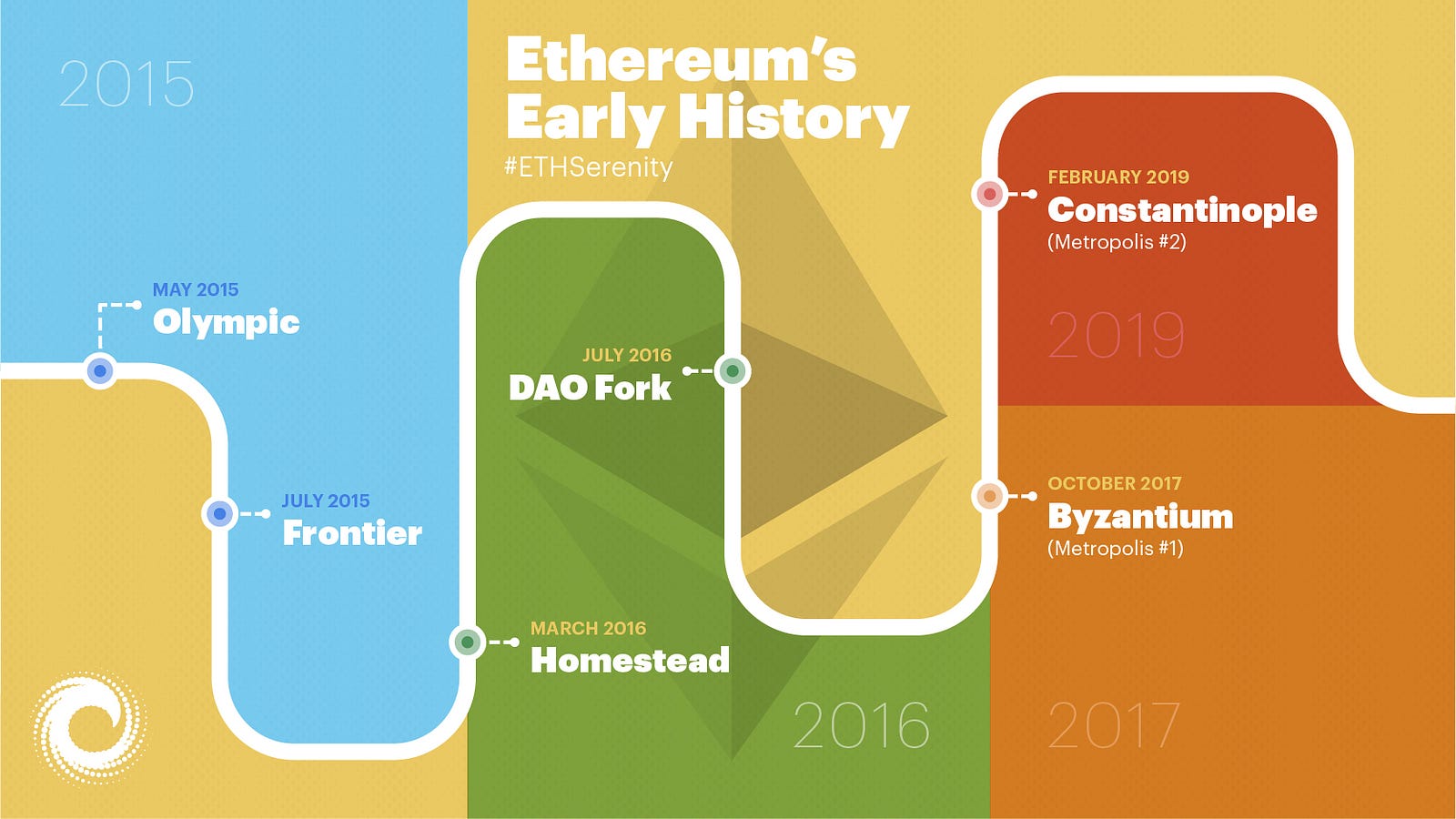 Ethereum Announces Metropolis Hard Fork Coming Late September