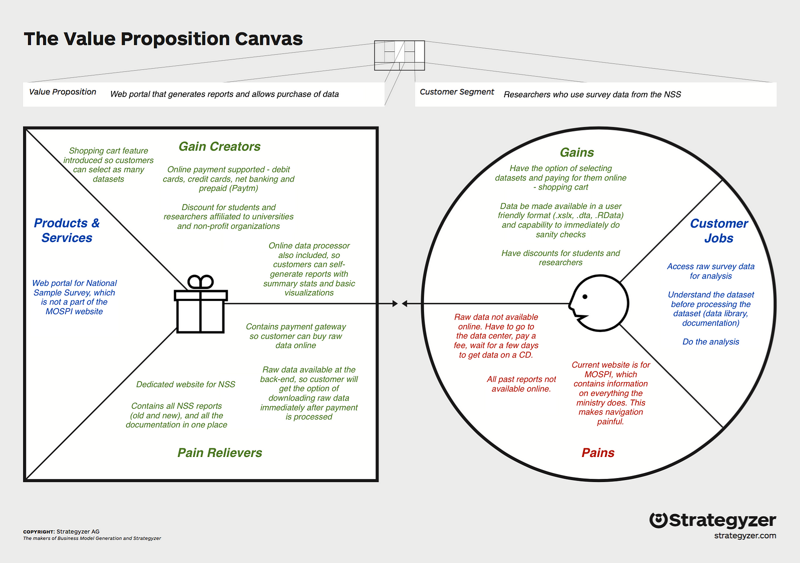 Value Proposition Design — Improving Access to Survey Data in India