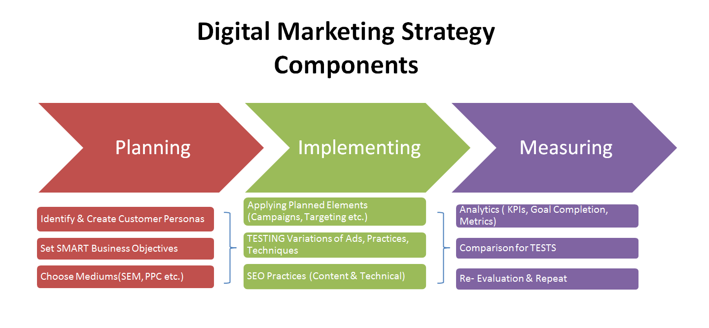 how to plan digital marketing strategy