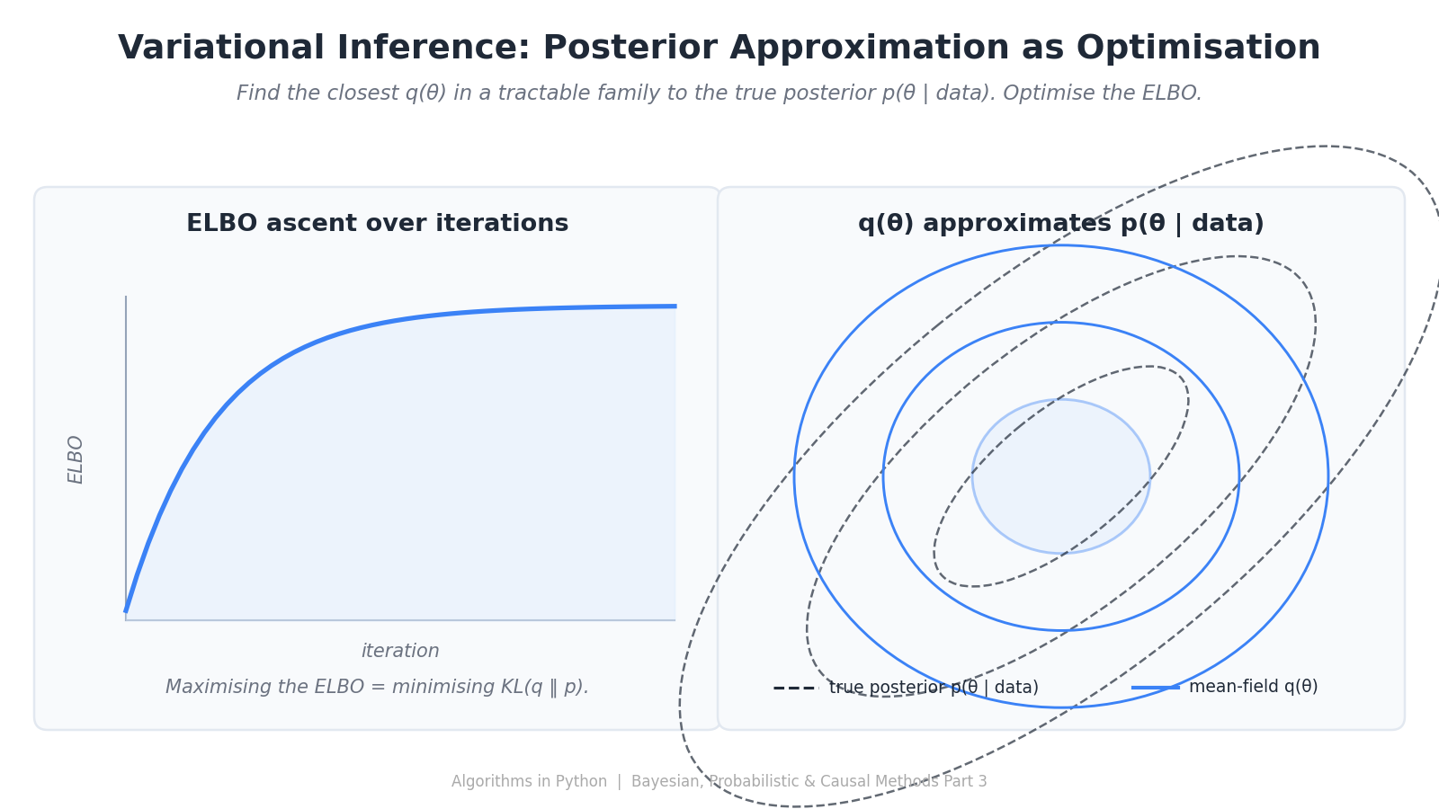Variational Inference — Bayesian Approximation as Optimisation
