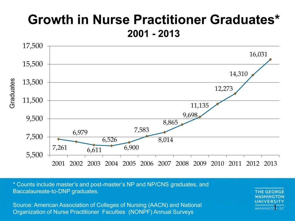 The Nurse Practitioner and Physician Assistant Approach to our Growing