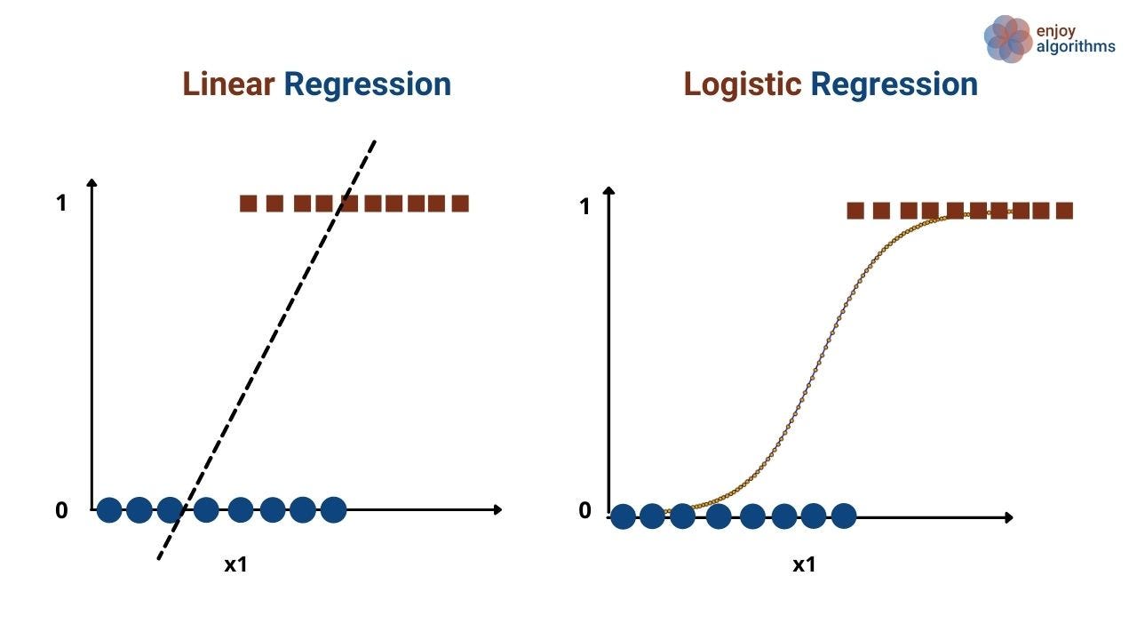 Linear vs logistic regression for a binary classification 