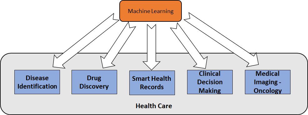 Machine learning in medical science domain