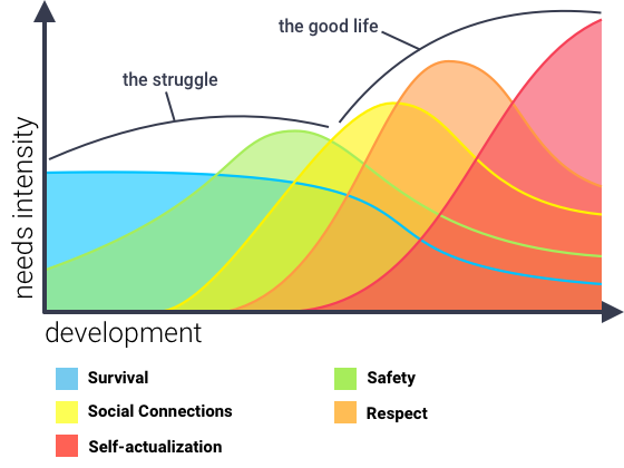 Universal Basic Income: The Maslow Argument – Basic Income – Medium