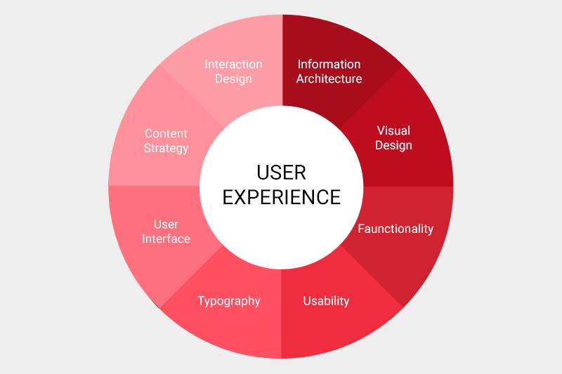 UX e UI: conheça as semelhanças e diferenças entre ambos