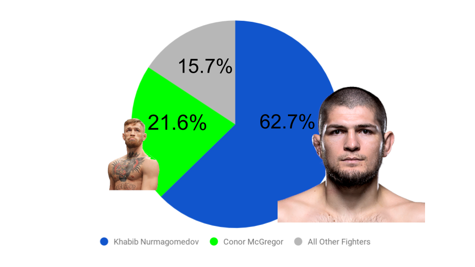 experienced on ufc 229 the median is actually a more useful measurement in this instance the median number of fighter instagram follower growth - derrick lewis instagram followers increase