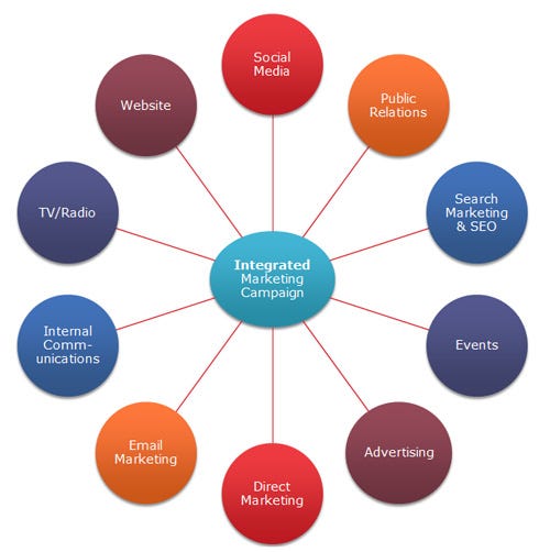 Integrated Marketing Communication Sanket Garbhe Medium