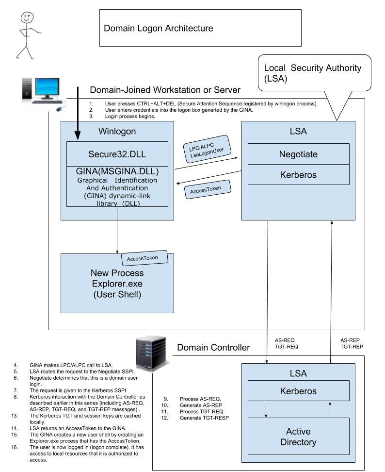 Kerberos настройка windows server 2012