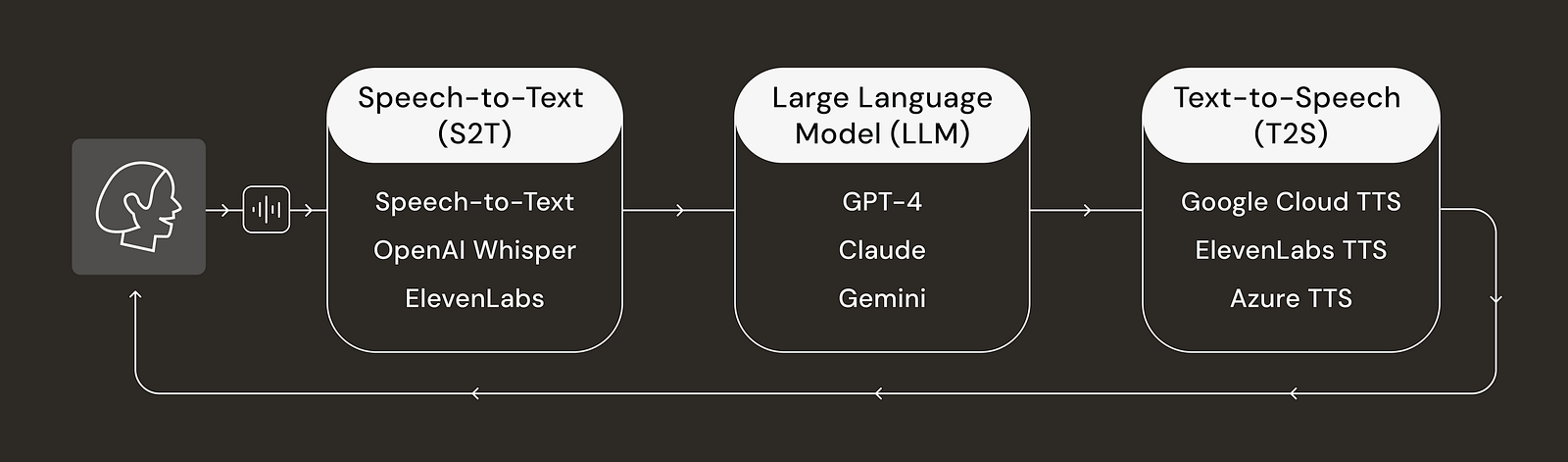 Standard Voice AI Pipeline
