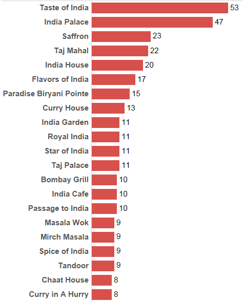 5 Masala Facts About Indian Restaurants In US Ojass Narawane Medium