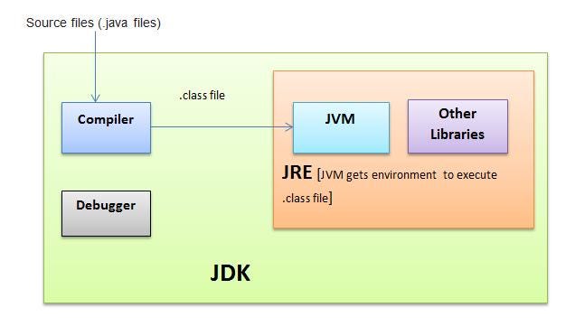 jdk, jre, jvm