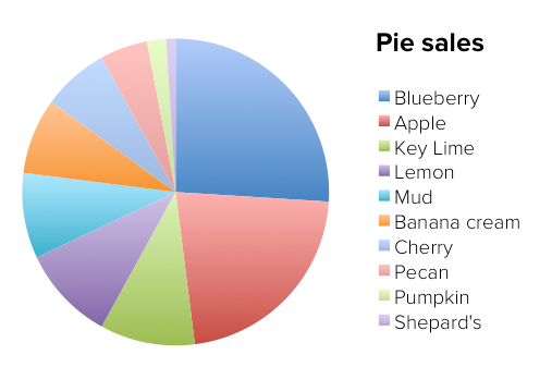 Why Are Pie Charts Evil? – Ims Health Design – Medium