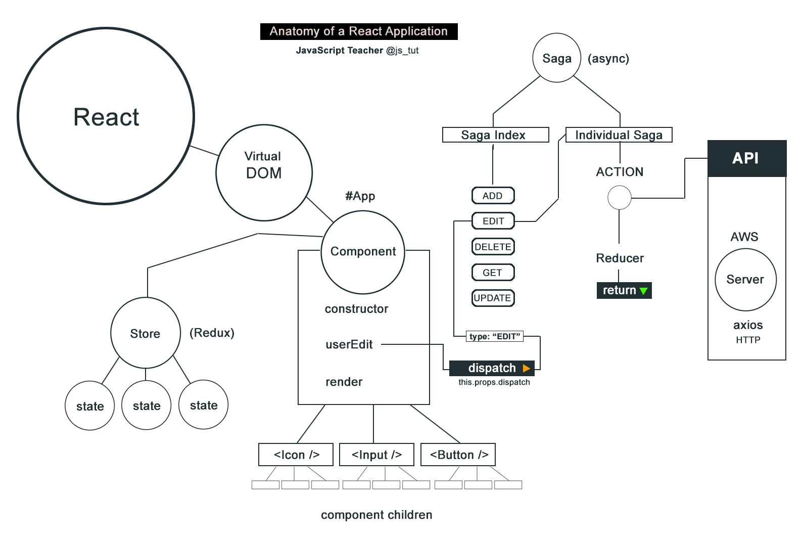 Anatomy of a React Application — Architect with Sagas