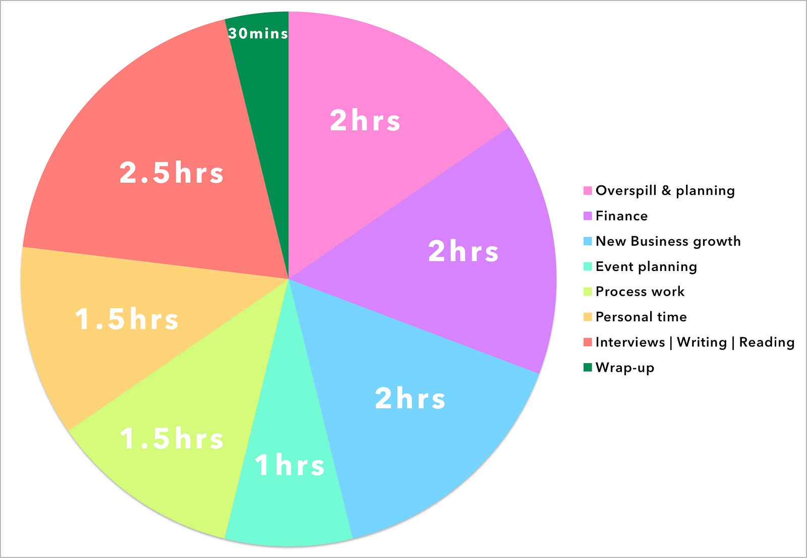 How a pie chart can help you succeed Distributed Medium