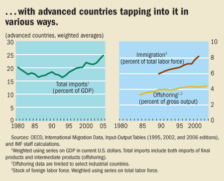 The Effects Of Globalization On Developing Countries