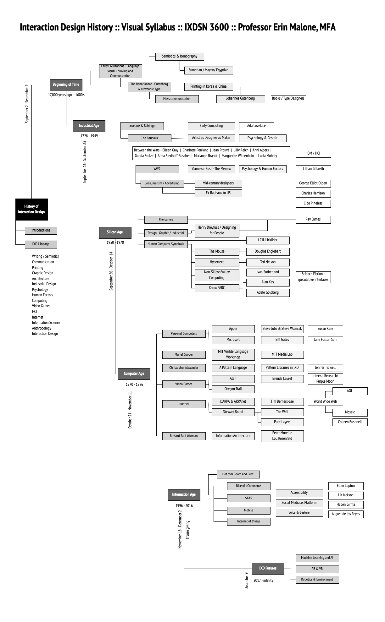 Visual diagram of the course syllabus portrayed as a tree diagram. Indicates eras, lineage and key individuals over time.