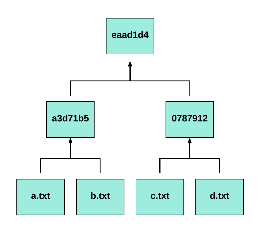 Blockchain Fundamentals #1: What is a Merkle Tree? – Byzantine – Medium