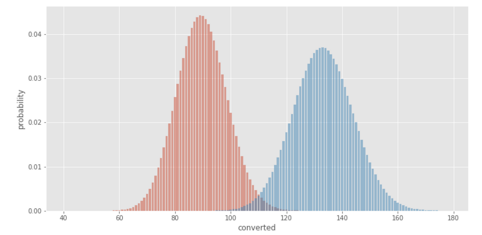 The Math Behind A/B Testing With Example Python Code