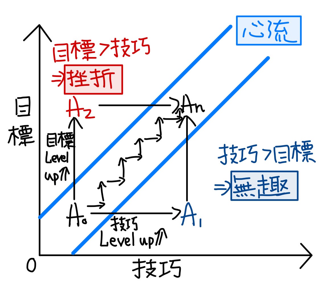 最完美的狀況是從A0開始，一點技巧、一點目標的間斷提升，直到變成An為止。