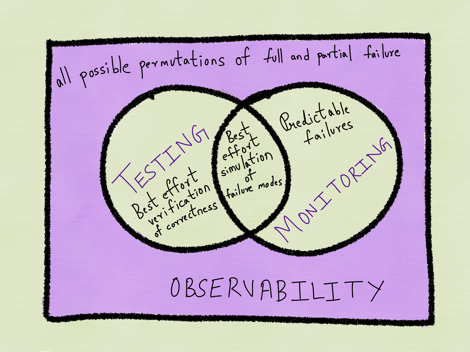 Venn diagram of Observability, Monitoring and Testing