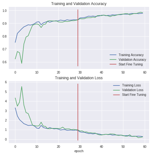 Tensorflow image classification