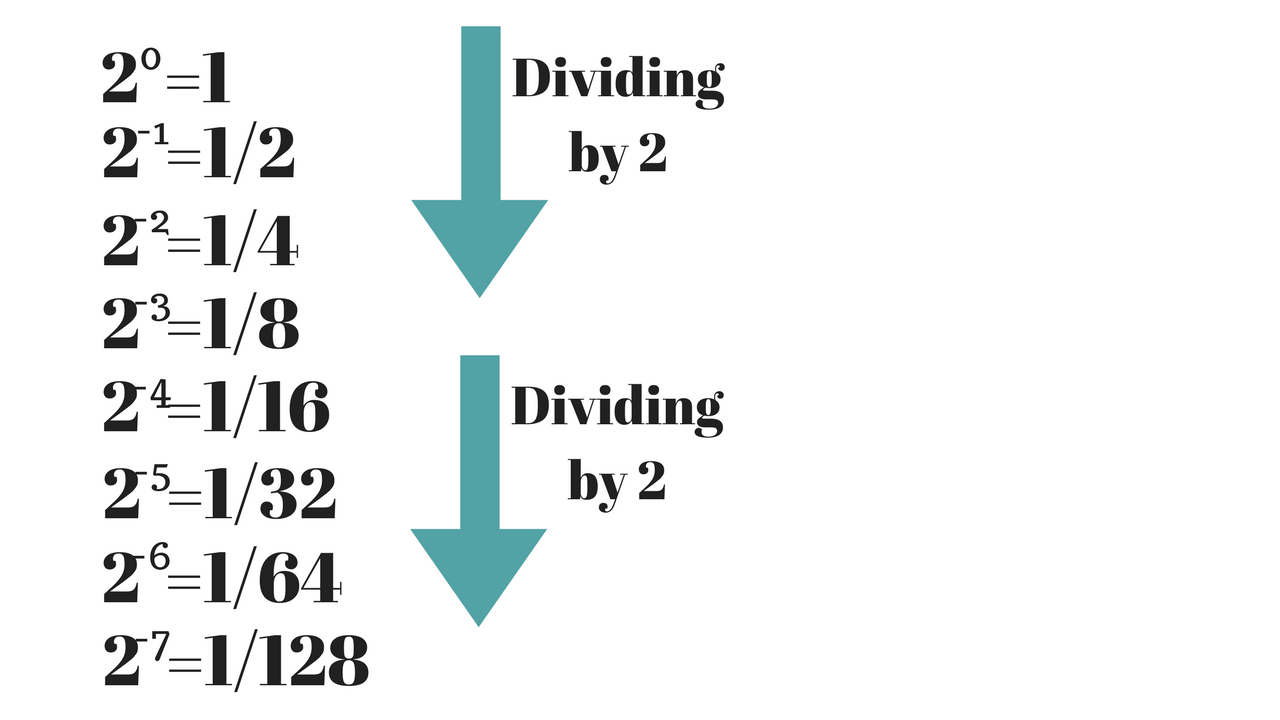 negative-exponents-explained-tripleluxen-medium