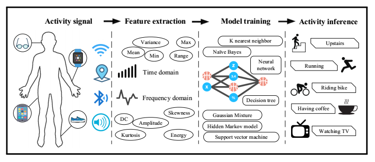 What Is Human Activity Recognition