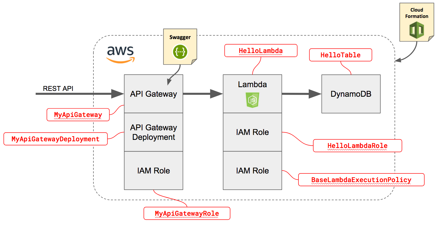 how to quickly create a serverless restful api with node.js and aws