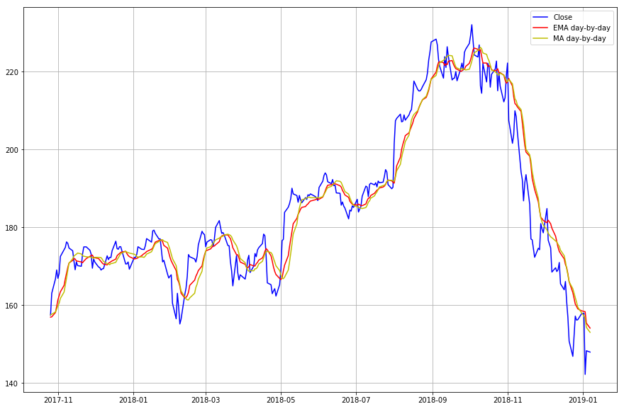 Predicting stock prices with LSTM – Neuronio – Medium