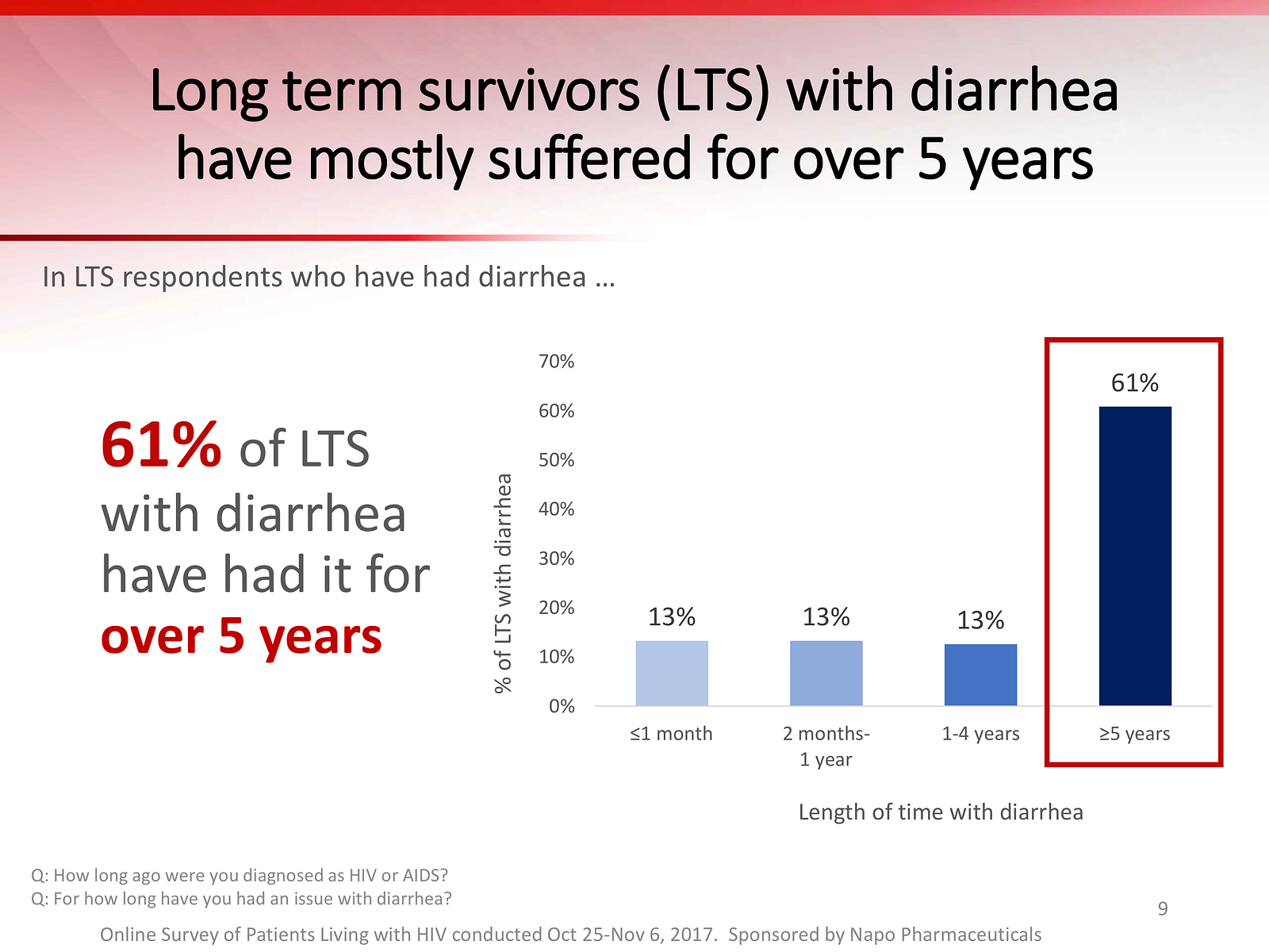 Bring It Up—Talk to Your Doctor About Diarrhea Especially HIV LongTerm