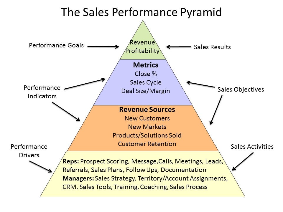 how to measure sales performance