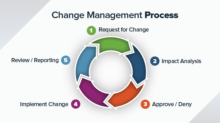 Why Change Management Doesn T Change Anything What I M Thinking Medium   1*9bOxi0iLGvZf39ov9x  Cg 