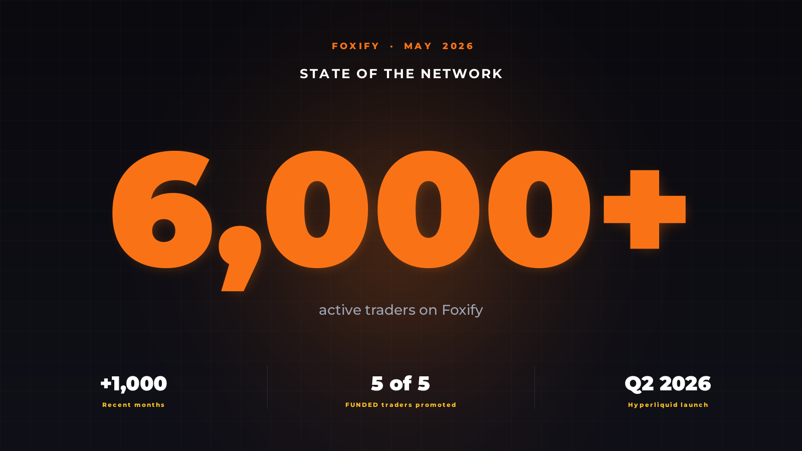 Inside Foxify’s May AMA: 6,000 Users, NFT Utility Goes Live, and the Hyperliquid Wedge Gets Closer