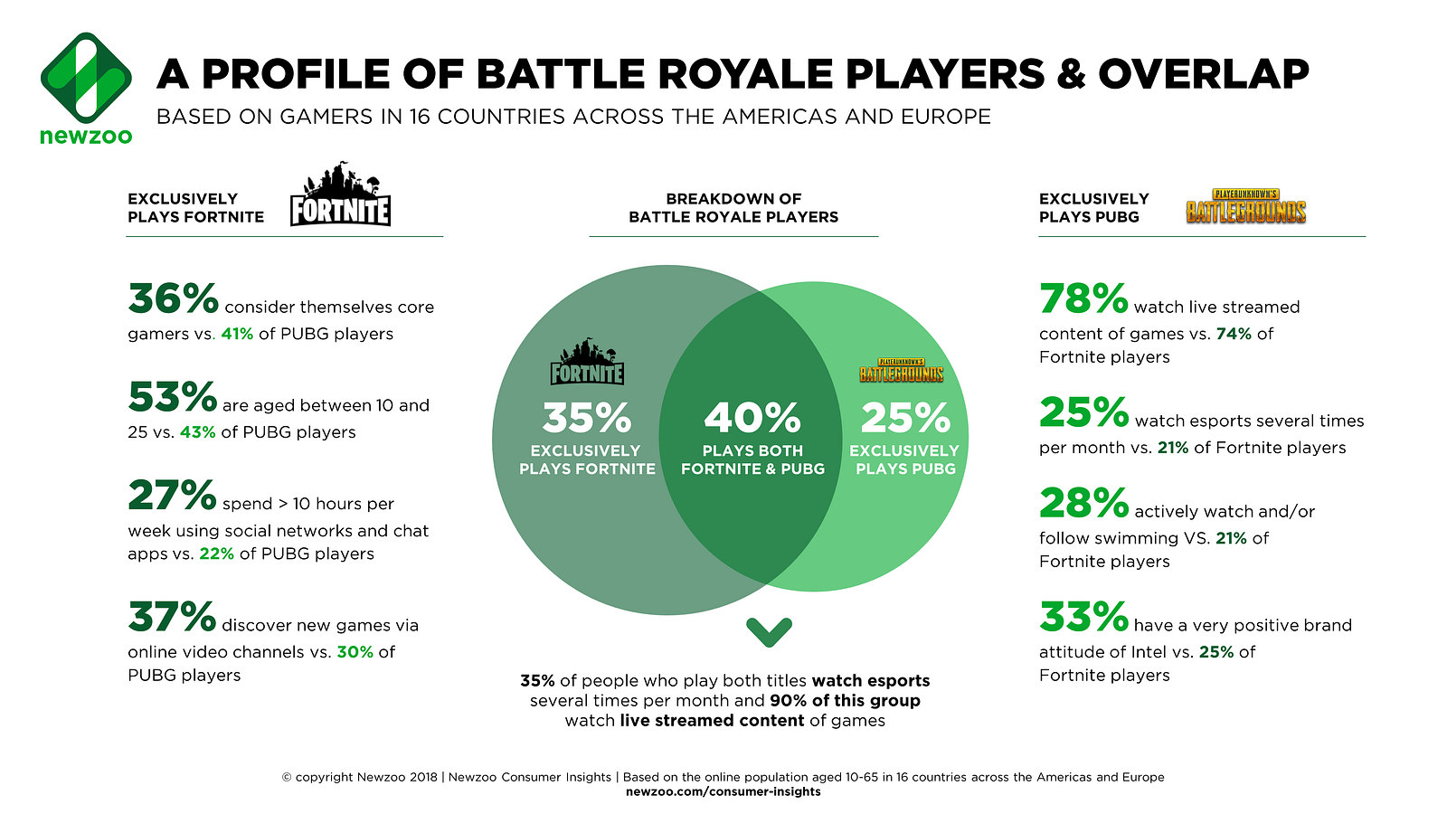 pubg players are also more likely to identify as core gamers while a larger share of fortnite players indentifies as a casual gamer 24 versus 17 - fortnite demographics age