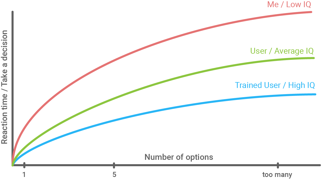 Design principle: Hick's Law — quick decision making