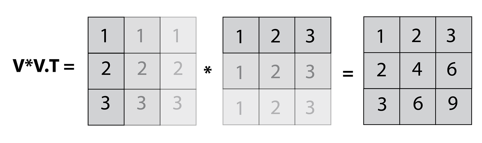 multiplication matrix numpy matrix numpy operations Performing multidimensional using