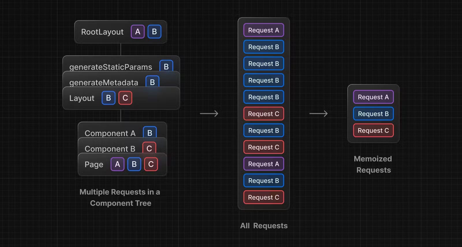 Diagram showing how multiple fetch requests to the same endpoint are deduplicated