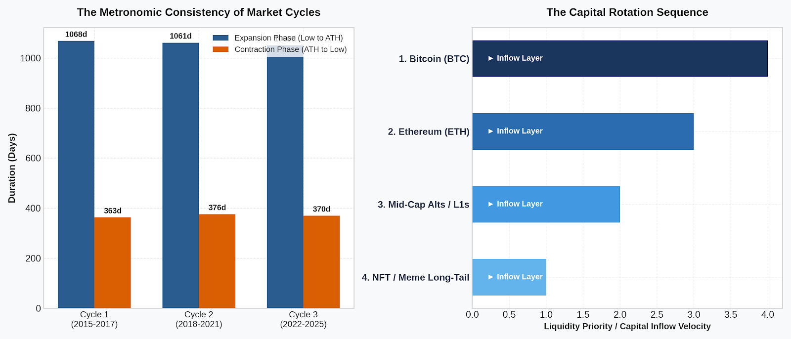 The Metronome and the Cascade: Quantifying Crypto’s Deterministic Cycles and the Capital Rotation…