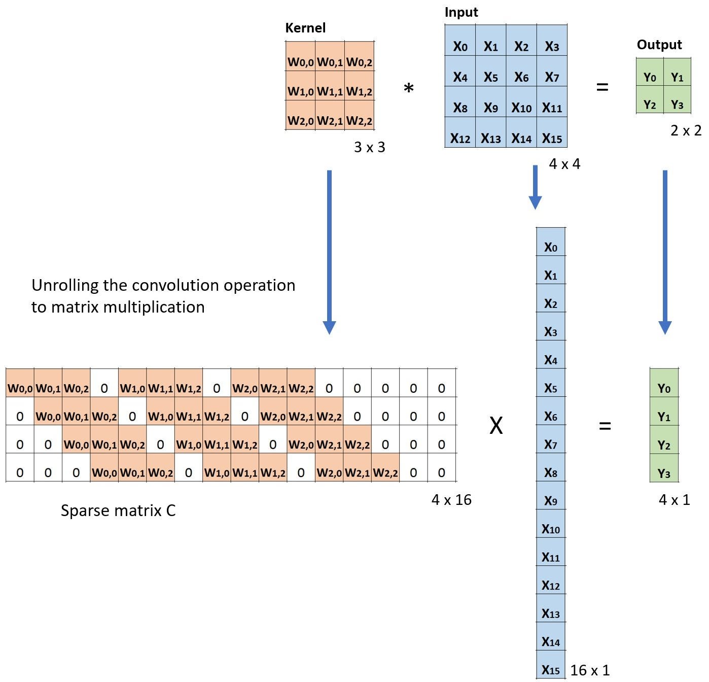 kernel multiplication matrix A to Introduction Types of Different Comprehensive