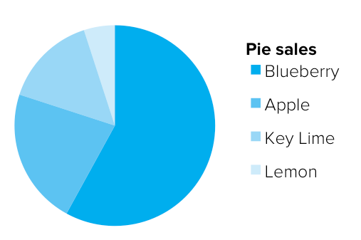 Why are pie charts evil? – IMS Health Design – Medium