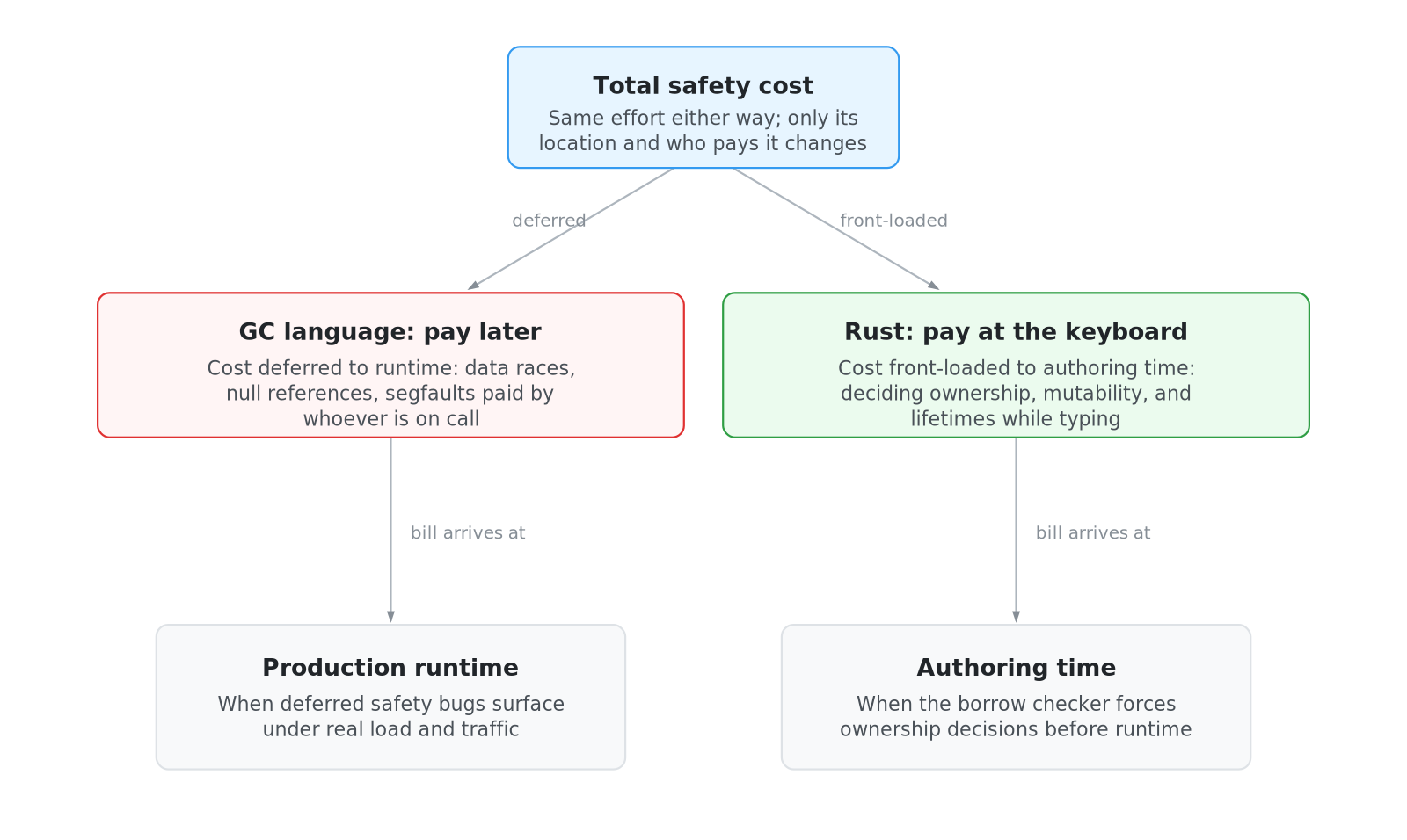 The Hidden Cost of Compile-Time Safety