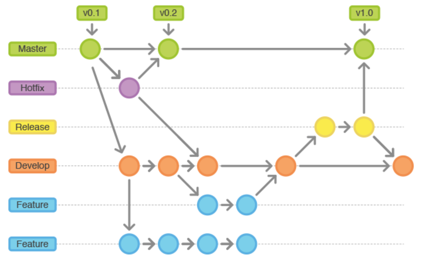 Gitflow Workflow, Continuous Integration & Continuous Delivery