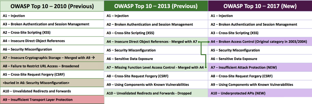 Aside from a few reclassifications the OWASP top 10 list has largely stayed the same in 7 years.