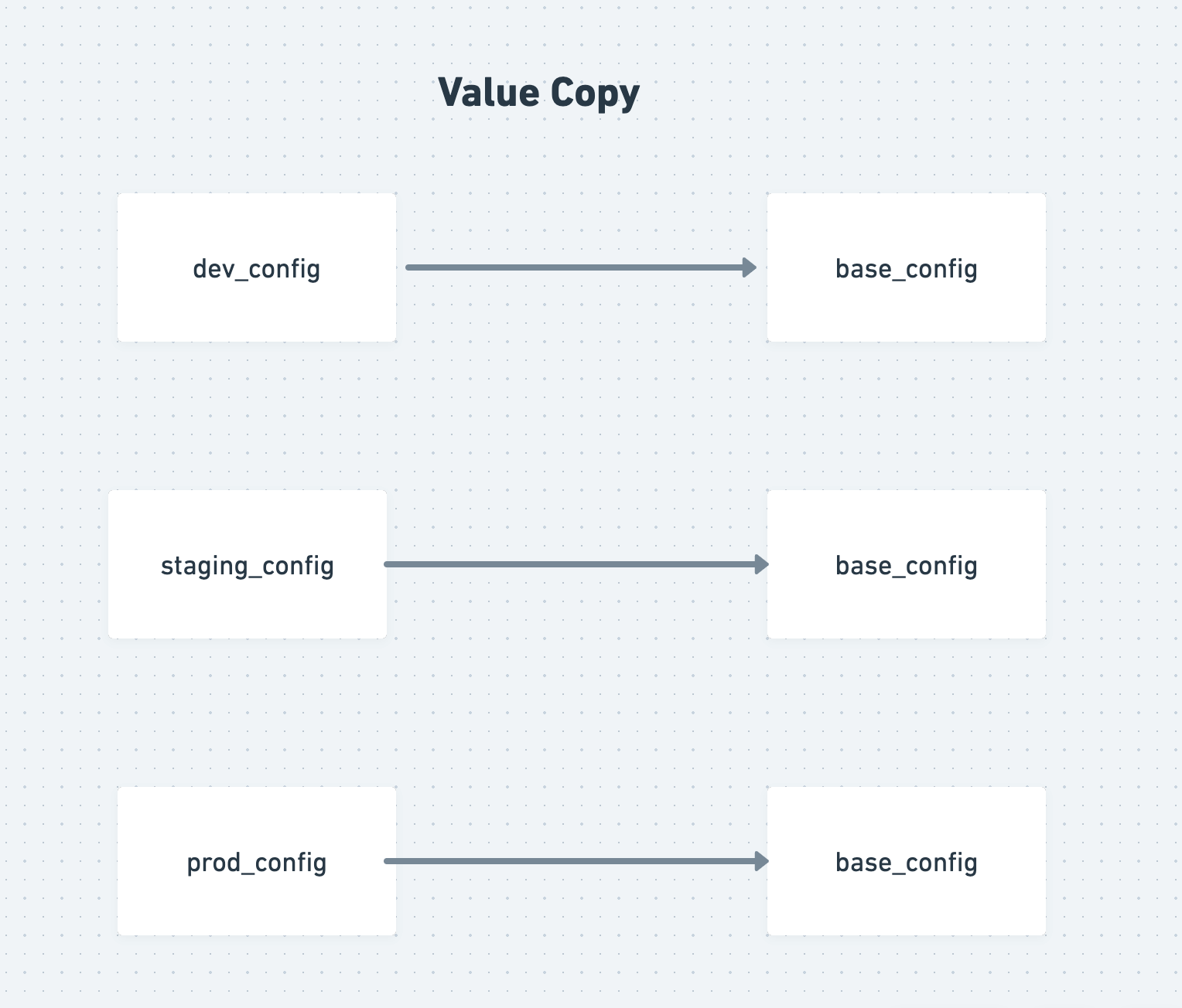 Java Core Concepts: Deep Copy Vs Shallow Copy - Async Queue