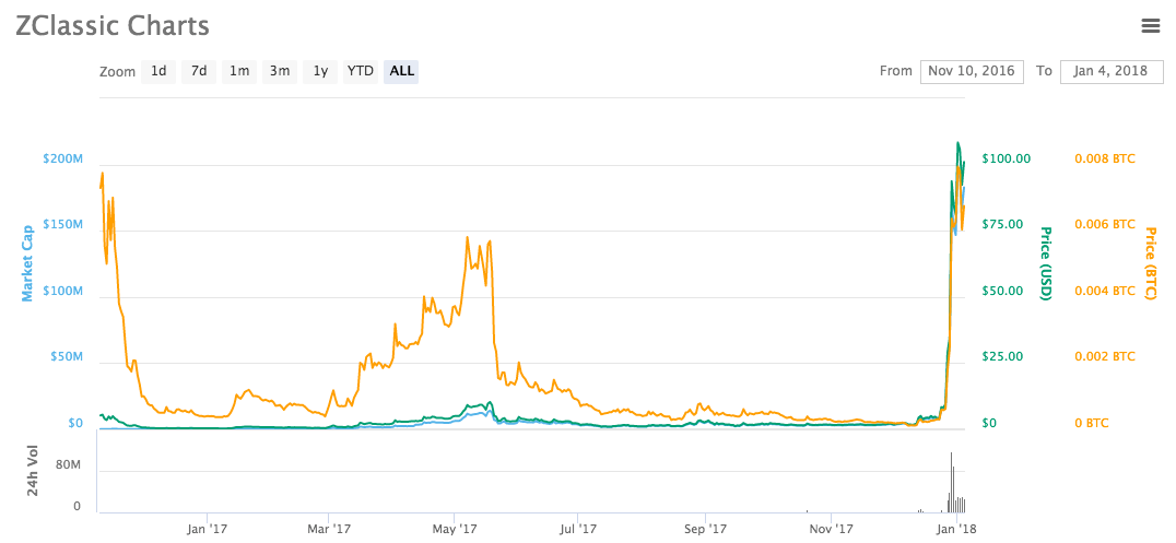 About That Orange B… The History of Bitcoin’s Logos