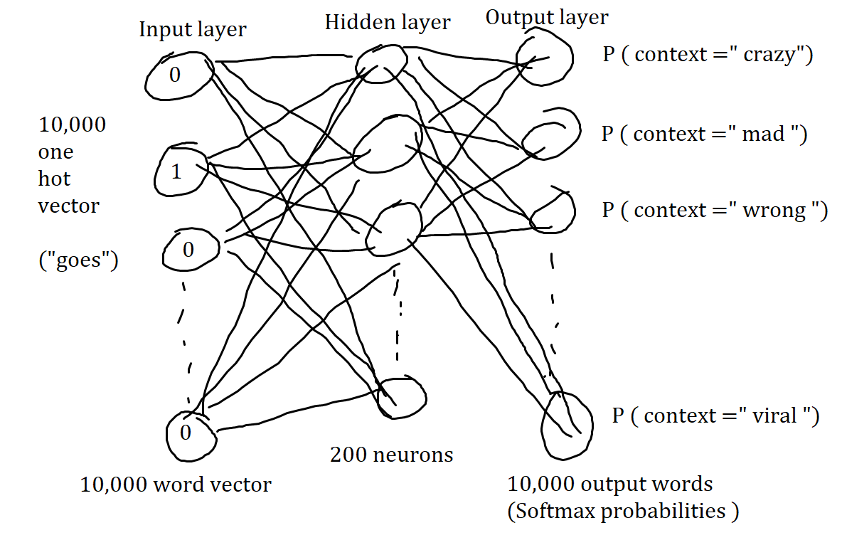 Chapter 9.1 : NLP - Word vectors. – Deep Math Machine learning.ai – Medium