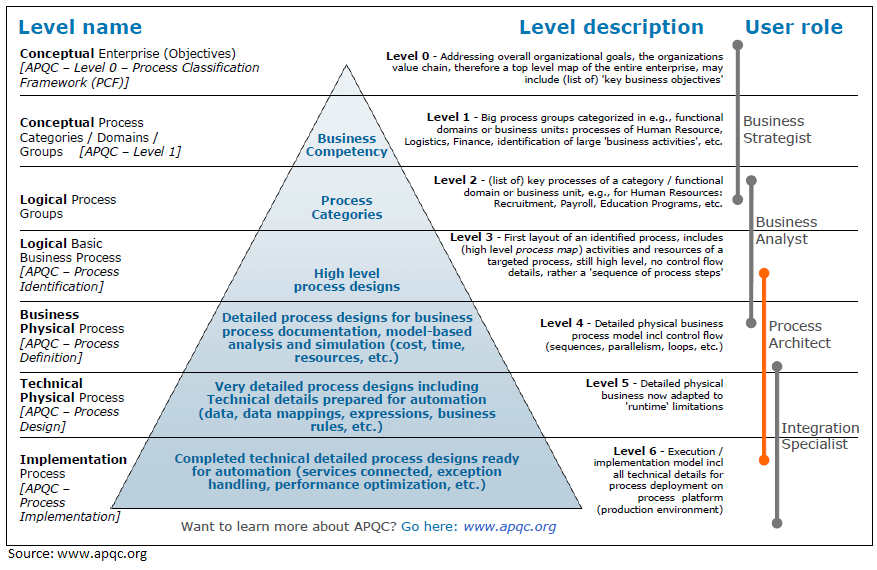 business 0 process model level â€“ Process Modeling Medium Stival Marcelo â€“